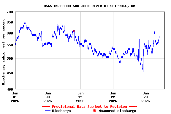 Graph of  Discharge, cubic feet per second