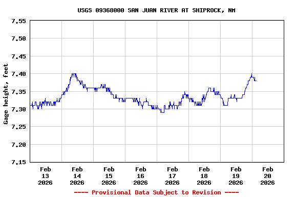 Graph of  Gage height, feet