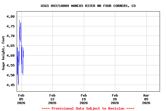 Graph of  Gage height, feet
