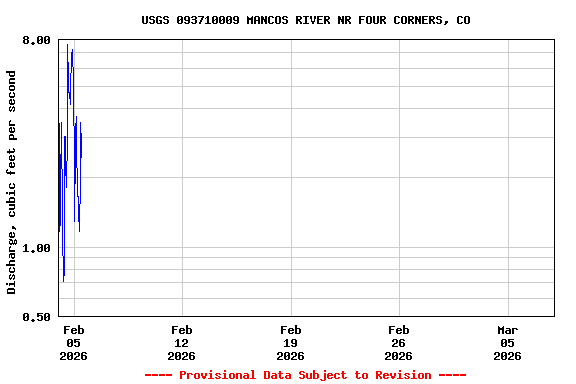 Graph of  Discharge, cubic feet per second