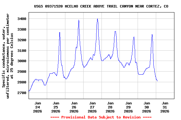 Graph of  Specific conductance, water, unfiltered, microsiemens per centimeter at 25 degrees Celsius