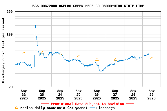 Graph of  Discharge, cubic feet per second