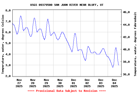 Graph of  Temperature, water, degrees Celsius