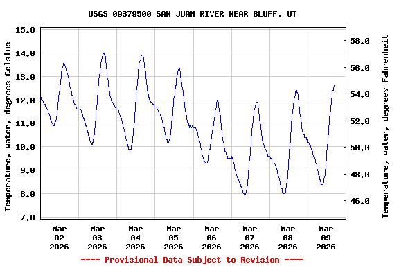 Graph of  Temperature, water, degrees Celsius