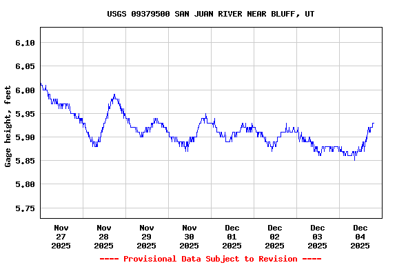Graph of  Gage height, feet