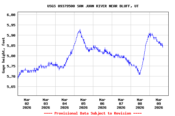 Graph of  Gage height, feet