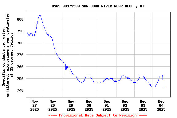 Graph of  Specific conductance, water, unfiltered, microsiemens per centimeter at 25 degrees Celsius