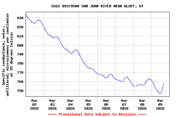 Graph of  Specific conductance, water, unfiltered, microsiemens per centimeter at 25 degrees Celsius