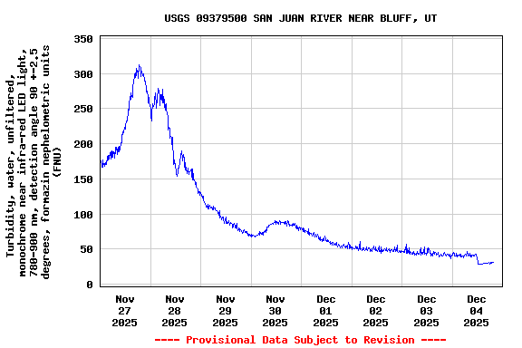 Graph of  Turbidity, water, unfiltered, monochrome near infra-red LED light, 780-900 nm, detection angle 90 +-2.5 degrees, formazin nephelometric units (FNU)