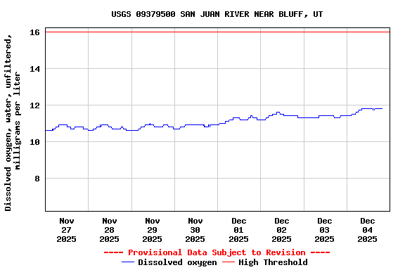 Graph of  Dissolved oxygen, water, unfiltered, milligrams per liter