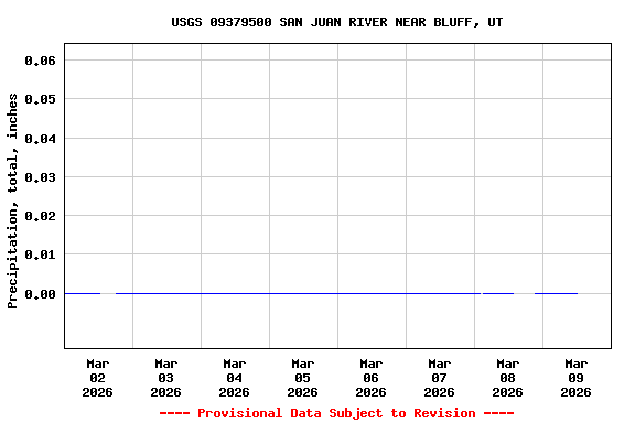 Graph of  Precipitation, total, inches