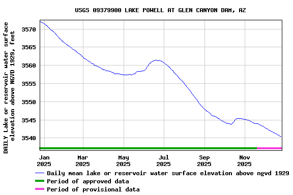 Graph of DAILY Lake or reservoir water surface elevation above NGVD 1929, feet