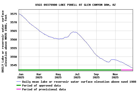 Graph of DAILY Lake or reservoir water surface elevation above NAVD 1988, feet