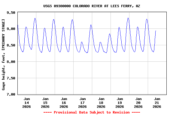 Graph of  Gage height, feet, [PRIMARY STAGE]