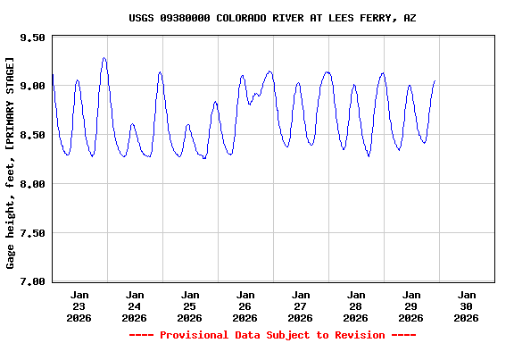Graph of  Gage height, feet, [PRIMARY STAGE]
