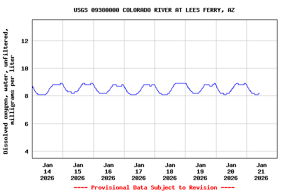 Graph of  Dissolved oxygen, water, unfiltered, milligrams per liter