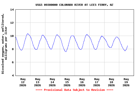 Graph of  Dissolved oxygen, water, unfiltered, milligrams per liter