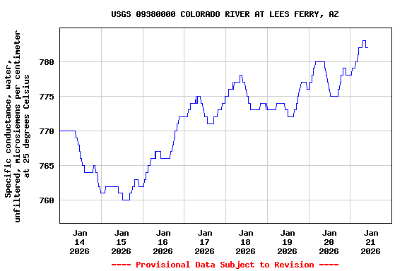 Graph of  Specific conductance, water, unfiltered, microsiemens per centimeter at 25 degrees Celsius