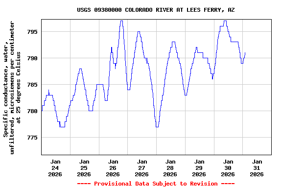 Graph of  Specific conductance, water, unfiltered, microsiemens per centimeter at 25 degrees Celsius