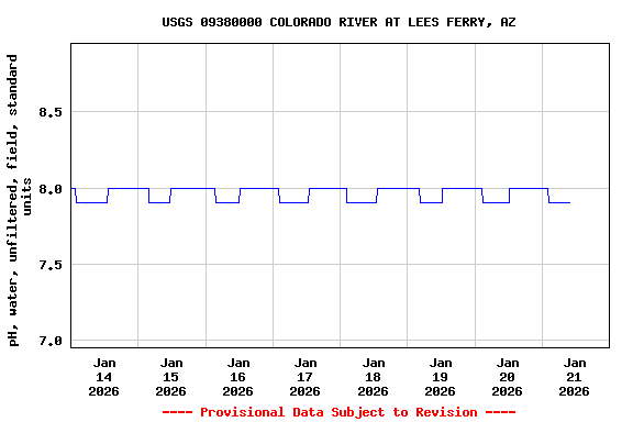 Graph of  pH, water, unfiltered, field, standard units