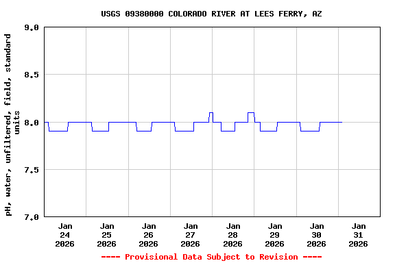 Graph of  pH, water, unfiltered, field, standard units