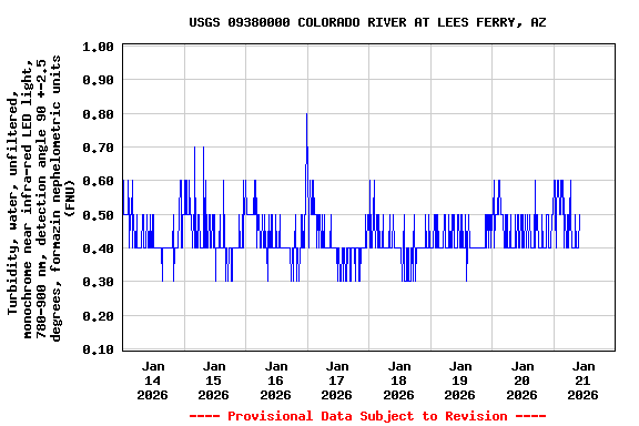Graph of  Turbidity, water, unfiltered, monochrome near infra-red LED light, 780-900 nm, detection angle 90 +-2.5 degrees, formazin nephelometric units (FNU)