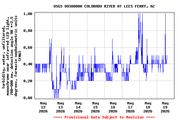 Graph of  Turbidity, water, unfiltered, monochrome near infra-red LED light, 780-900 nm, detection angle 90 +-2.5 degrees, formazin nephelometric units (FNU)