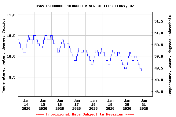 Graph of  Temperature, water, degrees Celsius