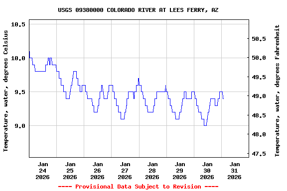 Graph of  Temperature, water, degrees Celsius