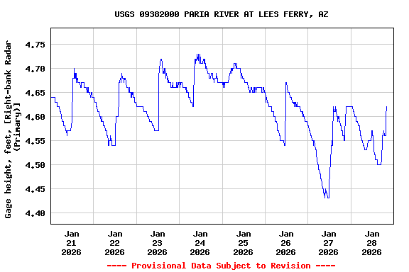 Graph of  Gage height, feet, [Right-bank Radar (Primary)]