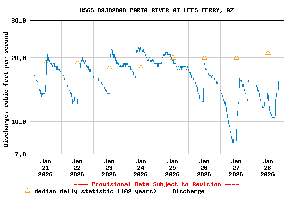 Graph of  Discharge, cubic feet per second