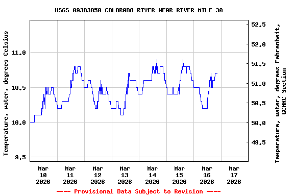 Graph of  Temperature, water, degrees Celsius