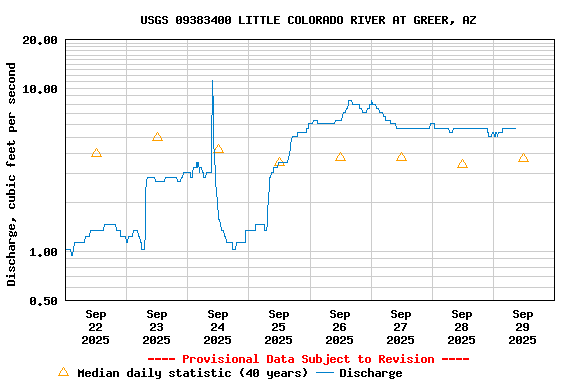 Graph of  Discharge, cubic feet per second