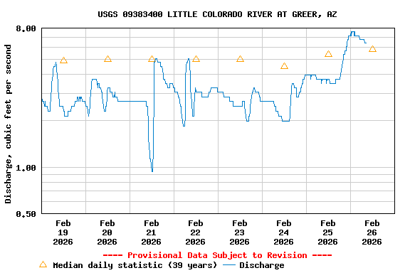 Graph of  Discharge, cubic feet per second