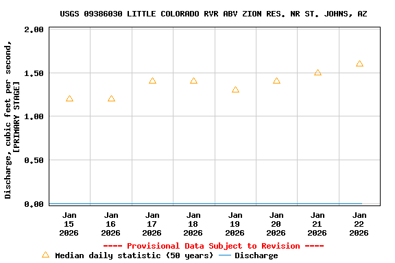 Graph of  Discharge, cubic feet per second, [PRIMARY STAGE]