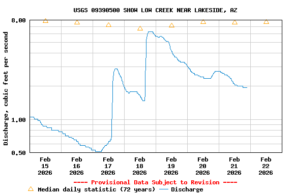 Graph of  Discharge, cubic feet per second