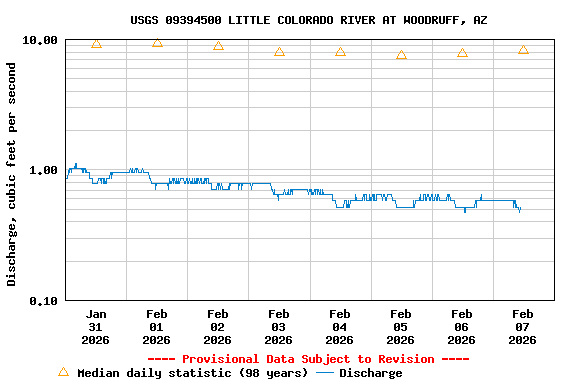Graph of  Discharge, cubic feet per second
