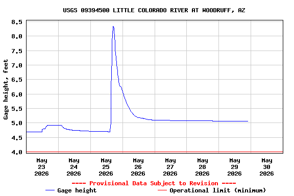 Graph of 