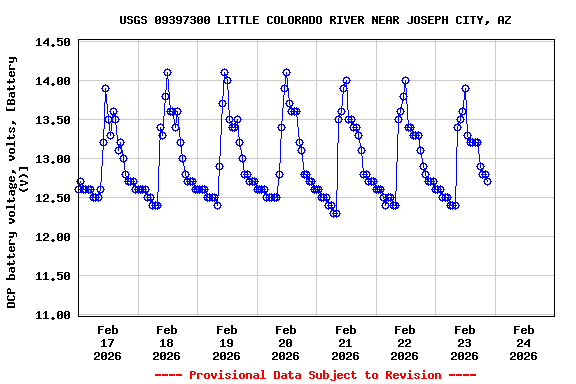Graph of  DCP battery voltage, volts, [Battery (V)]