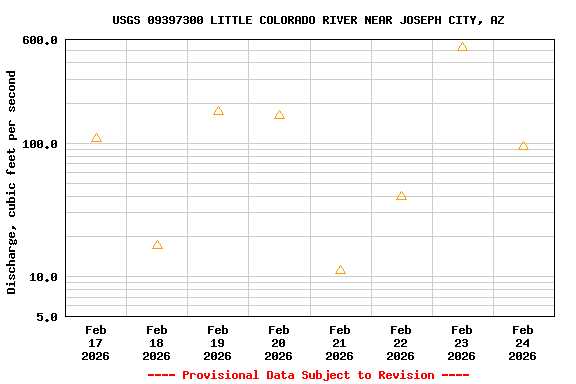 Graph of  Discharge, cubic feet per second