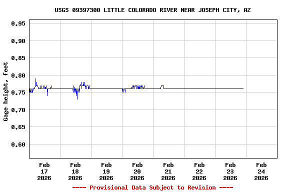 Graph of  Gage height, feet