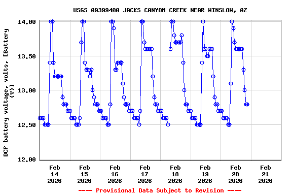 Graph of  DCP battery voltage, volts, [Battery (V)]