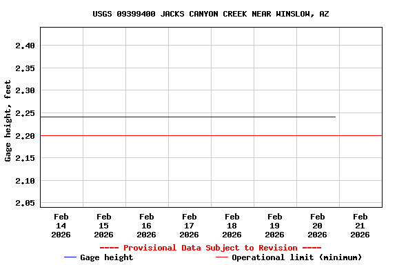 Graph of  Gage height, feet