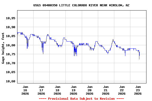 Graph of  Gage height, feet
