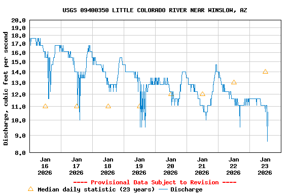 Graph of  Discharge, cubic feet per second