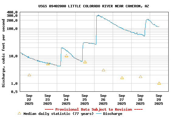 Graph of  Discharge, cubic feet per second