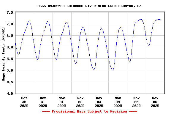 Graph of  Gage height, feet, [RADAR]