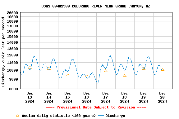 Graph of  Discharge, cubic feet per second