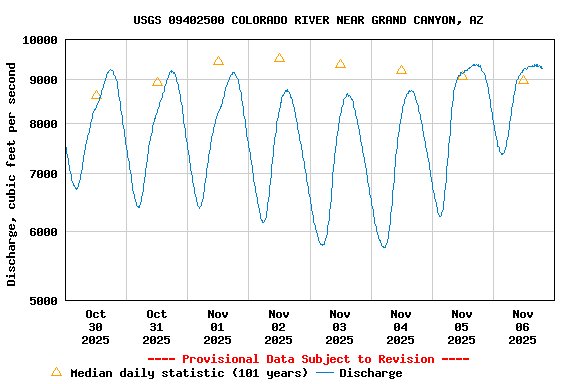 Graph of  Discharge, cubic feet per second