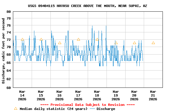 Graph of  Discharge, cubic feet per second